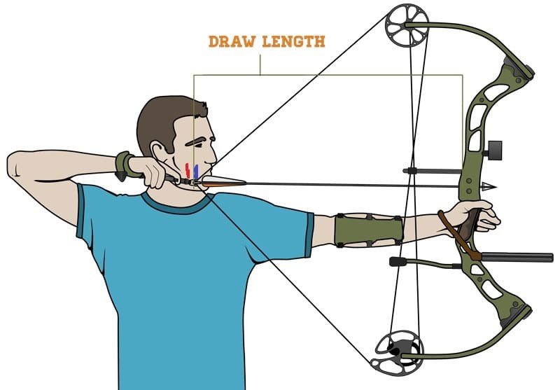 diagram of draw length