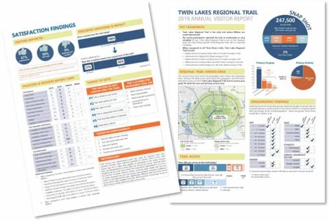 Examples of research reports developed by the research team. Information includes visitor satisfaction, perceived crowding and impact, service area, demographics, and trail access.