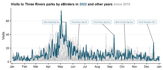 This graph shows visits to Three Rivers parks by eBirders from all years since 2010, layered on top of each other, with 2022 highlighted in a dark blue color. The x-axis spans from January through January; the y-axis includes number of visits (0, 20, 40, 60). Peaks are labeled: eBird Global Big Day, Three Rivers Big Sit, Three Rivers Big Day, eBird October Big Day, West Hennepin CBC.