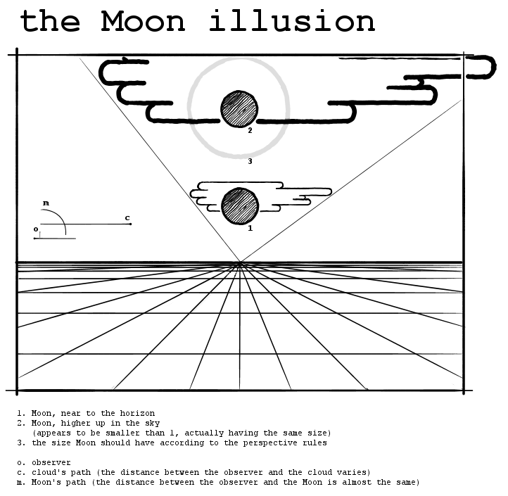 image demonstrating the moon illusion 