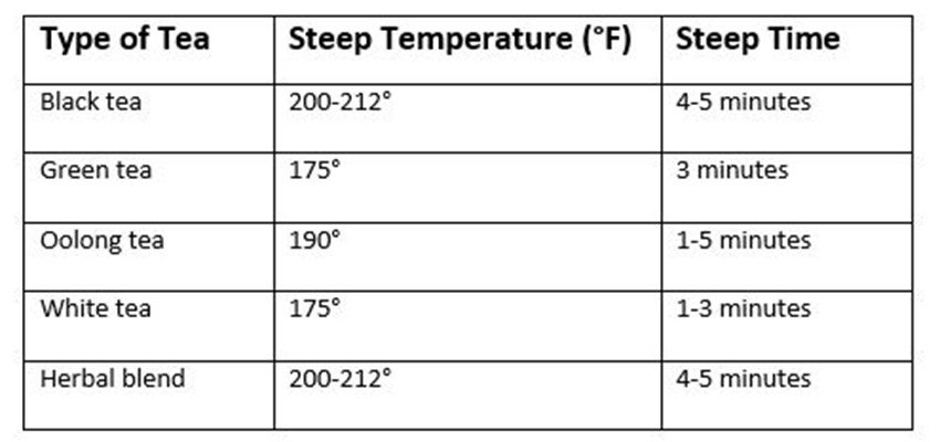 chart of temperatures and time to steep tea